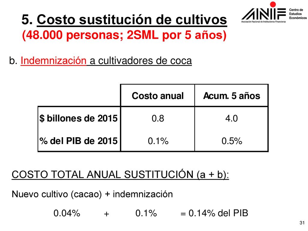 5. Costo sustitución de cultivos ( personas; 2SML por 5 años)