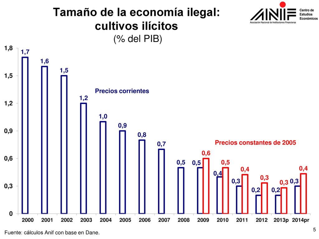 Tamaño de la economía ilegal: cultivos ilícitos (% del PIB)