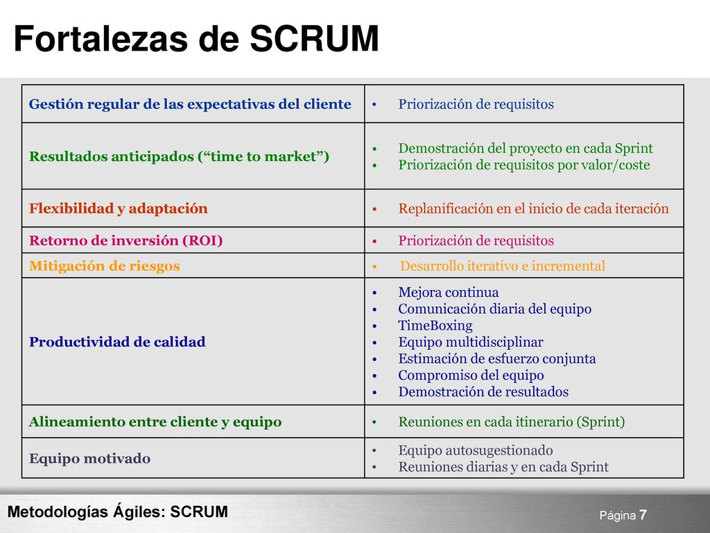 Fortalezas de SCRUM Gestión regular de las expectativas del cliente