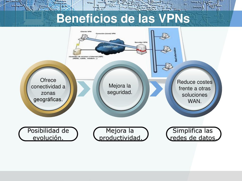 Beneficios de las VPNs Posibilidad de evolución. Mejora la
