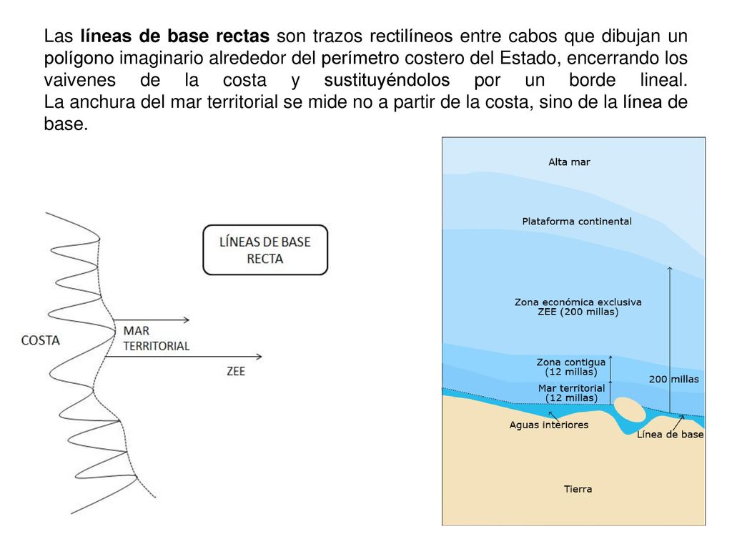 Las líneas de base rectas son trazos rectilíneos entre cabos que dibujan un polígono imaginario alrededor del perímetro costero del Estado, encerrando los vaivenes de la costa y sustituyéndolos por un borde lineal.