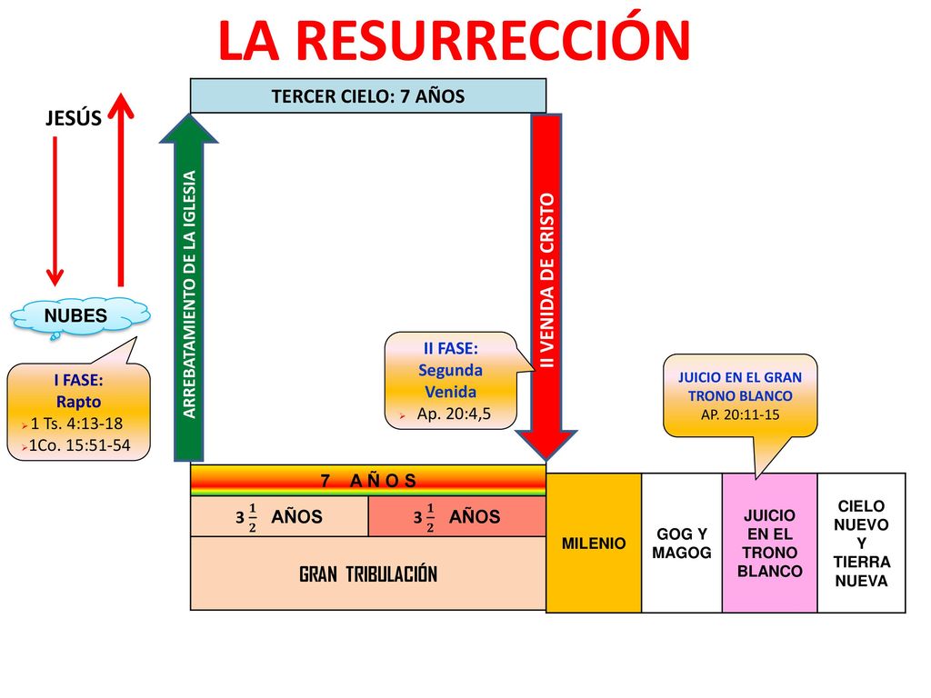LA RESURRECCIÓN JESÚS TERCER CIELO: 7 AÑOS II VENIDA DE CRISTO