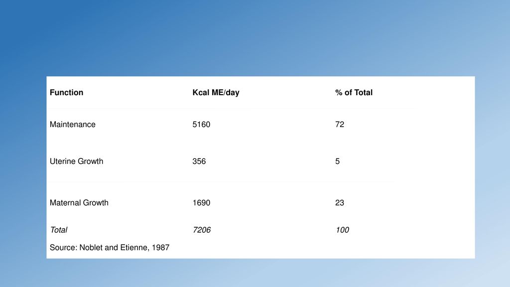 Function Kcal ME/day. % of Total. Maintenance Uterine Growth Maternal Growth.