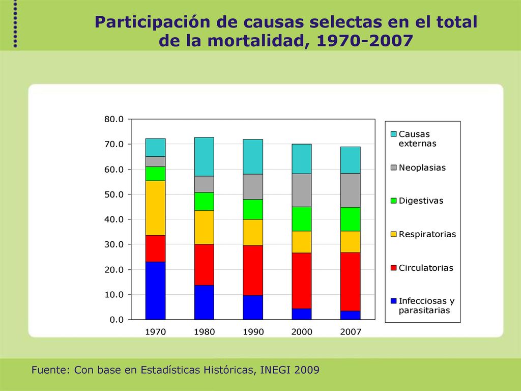 Participación de causas selectas en el total de la mortalidad,