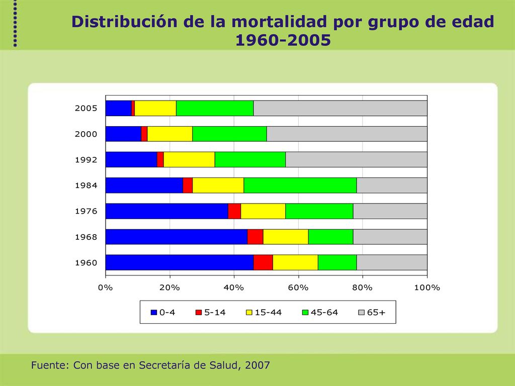 Distribución de la mortalidad por grupo de edad