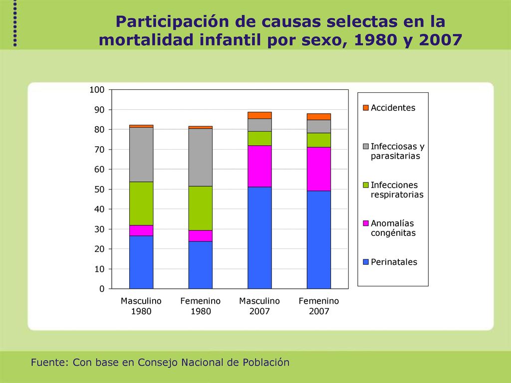Participación de causas selectas en la mortalidad infantil por sexo, 1980 y 2007