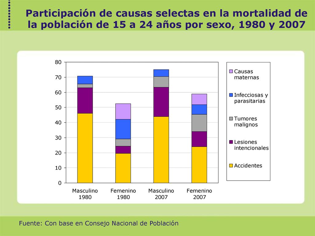 Participación de causas selectas en la mortalidad de la población de 15 a 24 años por sexo, 1980 y 2007