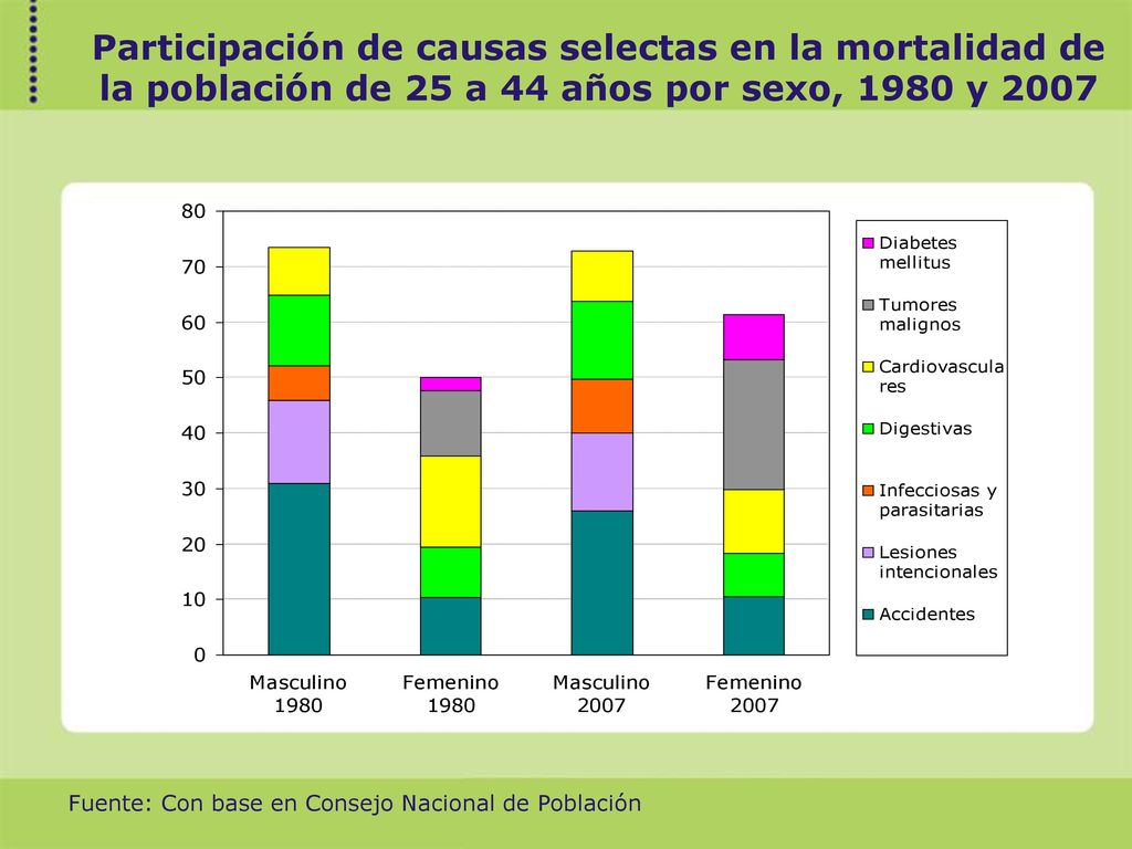 Participación de causas selectas en la mortalidad de la población de 25 a 44 años por sexo, 1980 y 2007