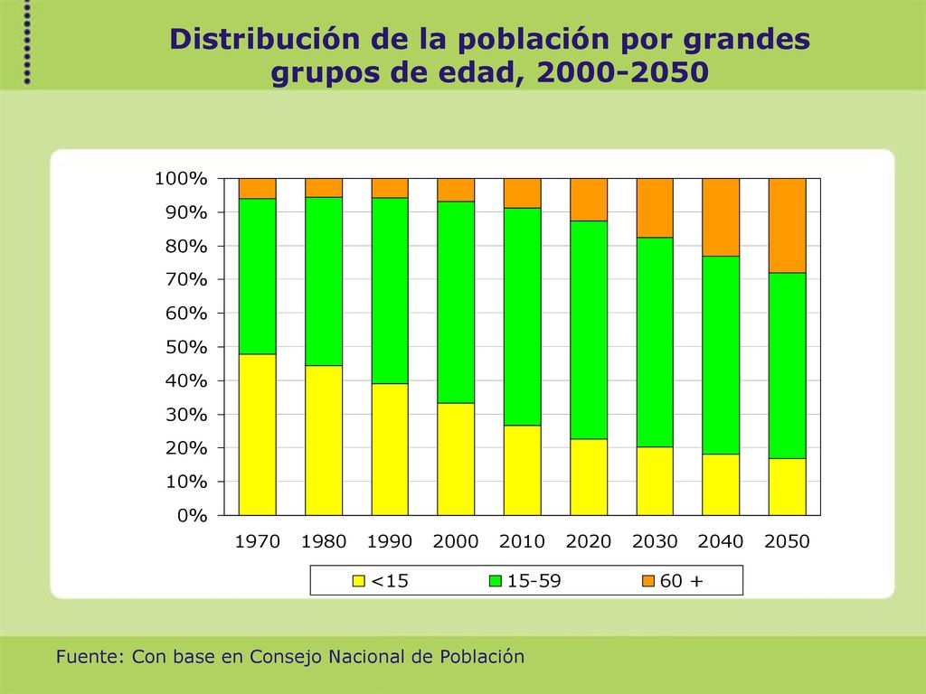 Distribución de la población por grandes grupos de edad,