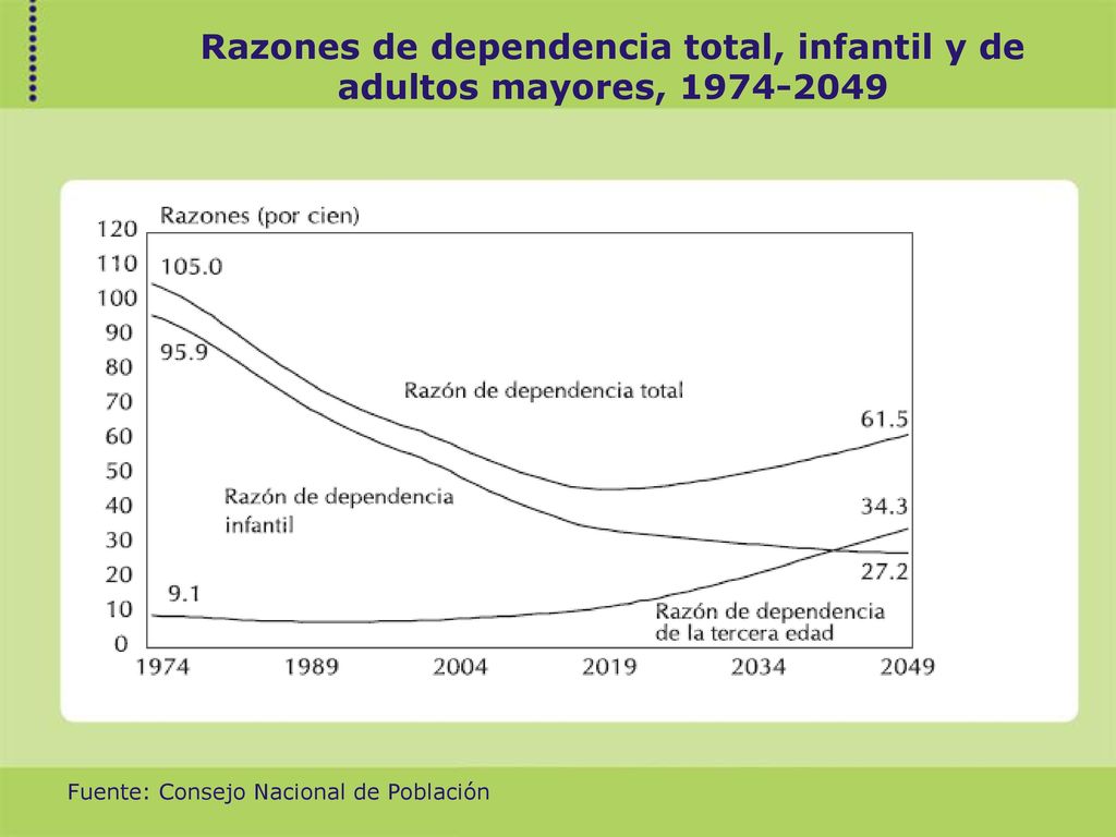 Razones de dependencia total, infantil y de adultos mayores,