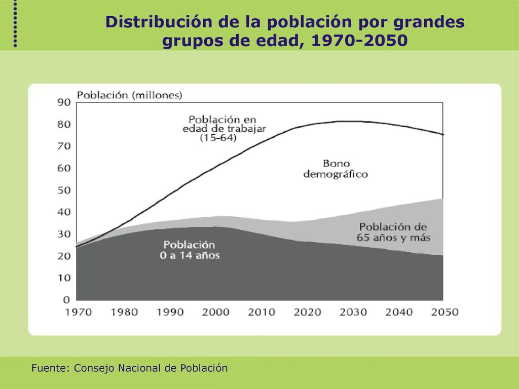 Distribución de la población por grandes grupos de edad,