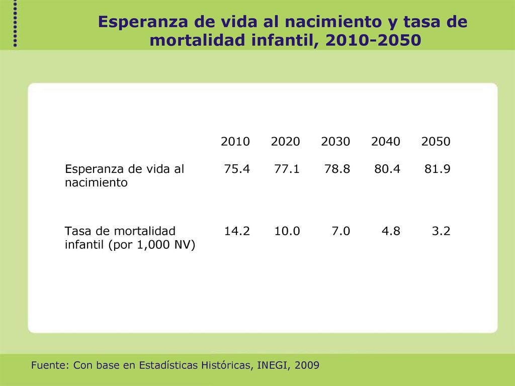 Esperanza de vida al nacimiento y tasa de mortalidad infantil,