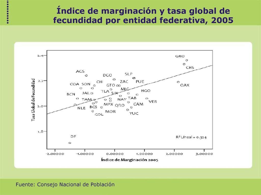 Índice de marginación y tasa global de fecundidad por entidad federativa, 2005