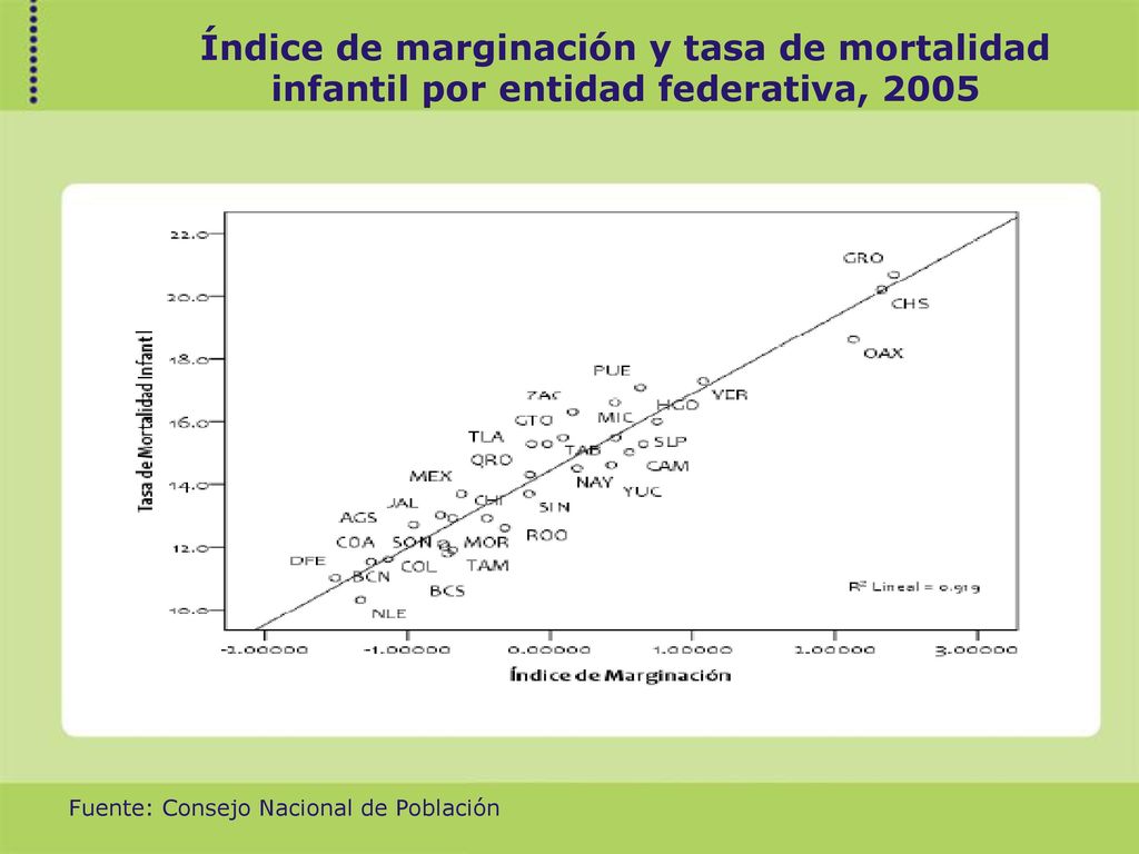 Índice de marginación y tasa de mortalidad infantil por entidad federativa, 2005