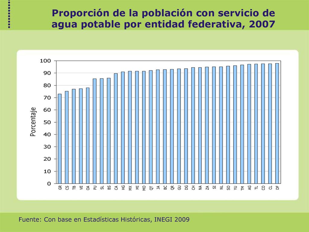 Proporción de la población con servicio de agua potable por entidad federativa, 2007