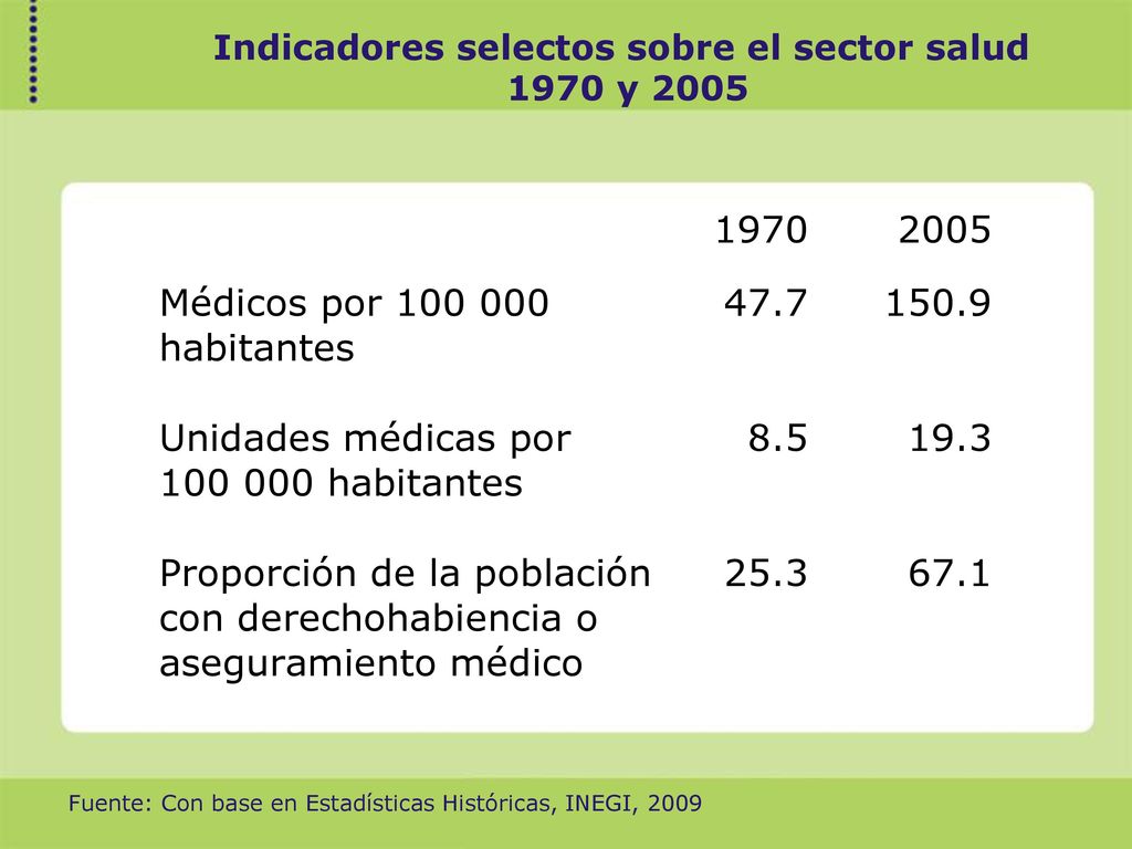 Indicadores selectos sobre el sector salud 1970 y 2005