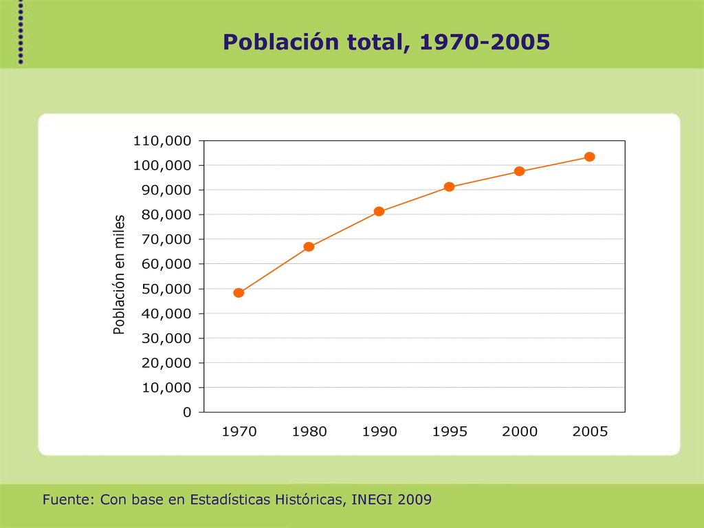 Población total, Fuente: Con base en Estadísticas Históricas, INEGI 2009