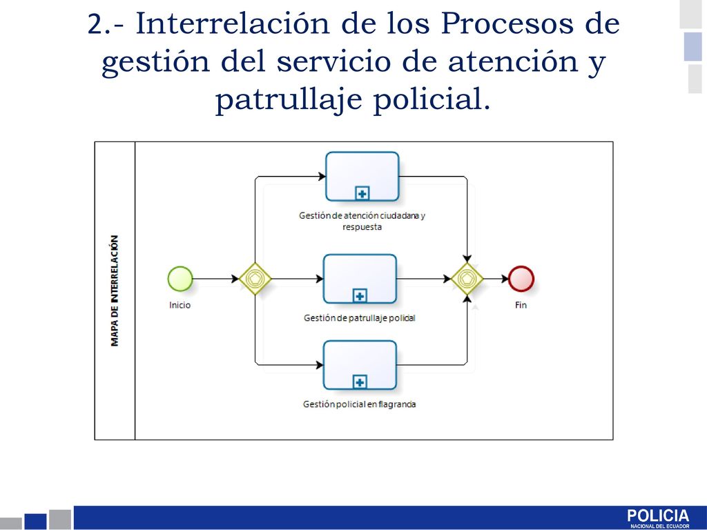 2.- Interrelación de los Procesos de gestión del servicio de atención y patrullaje policial.