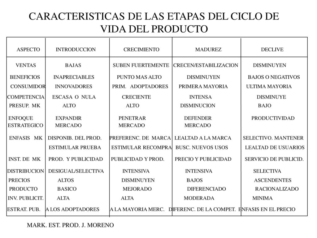 CARACTERISTICAS DE LAS ETAPAS DEL CICLO DE VIDA DEL PRODUCTO