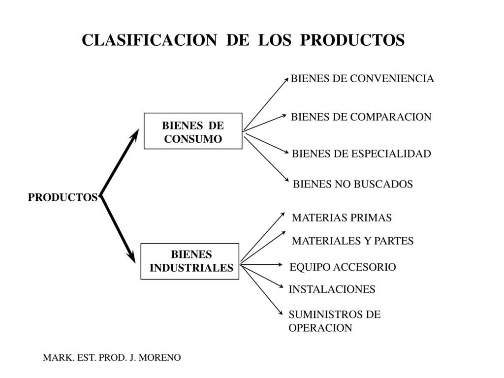 CLASIFICACION DE LOS PRODUCTOS