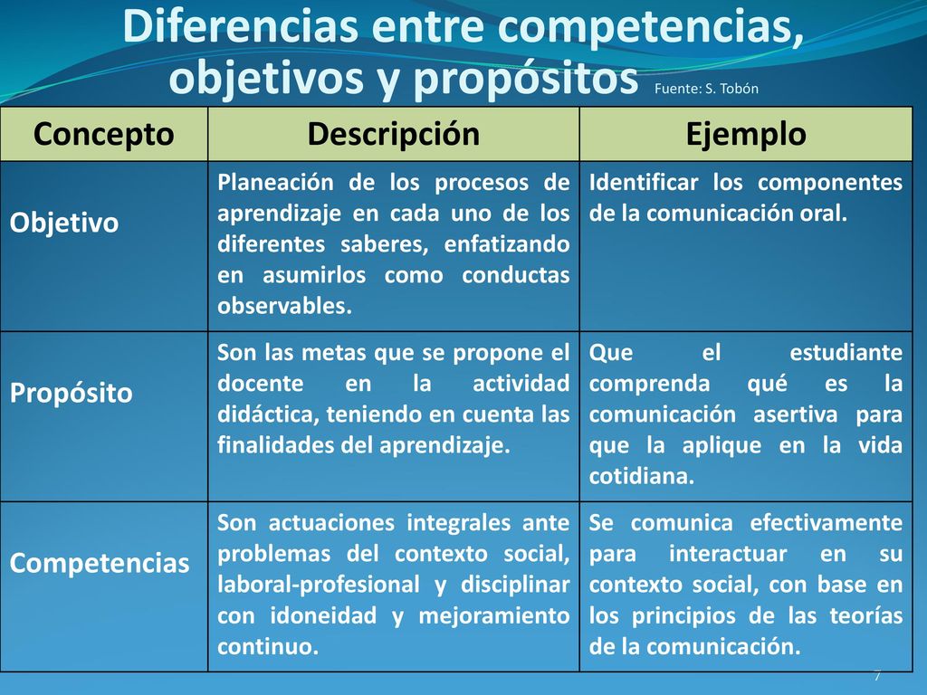 Diferencias entre competencias, objetivos y propósitos Fuente: S. Tobón