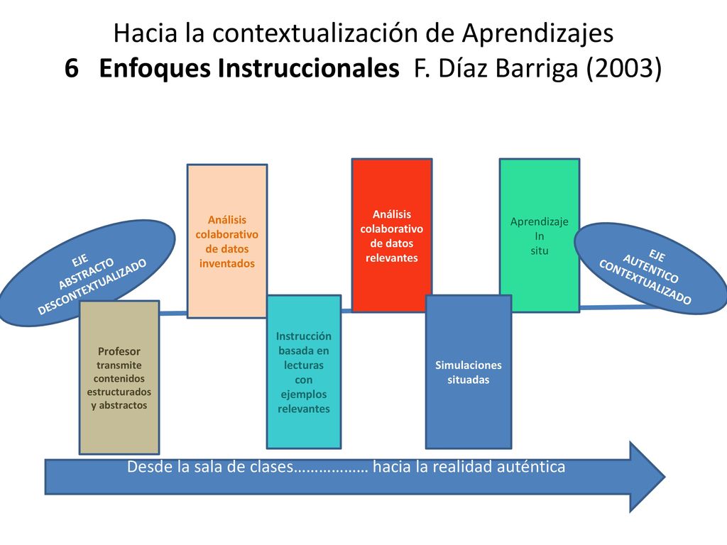 Hacia la contextualización de Aprendizajes 6 Enfoques Instruccionales F. Díaz Barriga (2003)