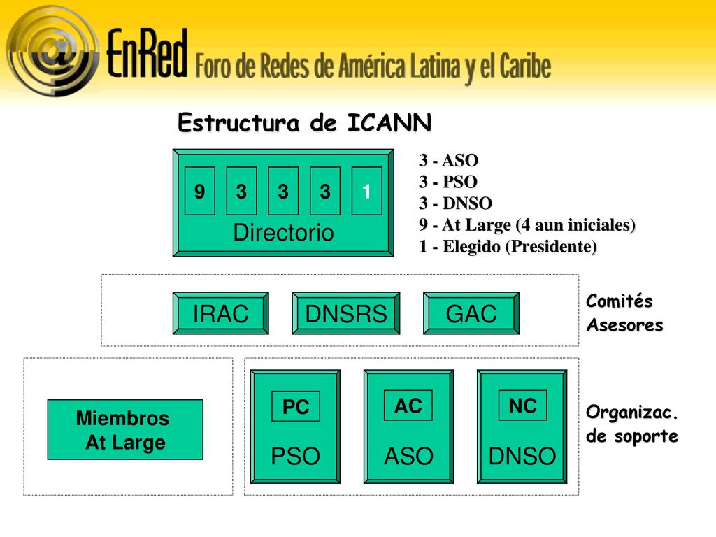 Estructura de ICANN Directorio GAC DNSRS IRAC PSO ASO DNSO