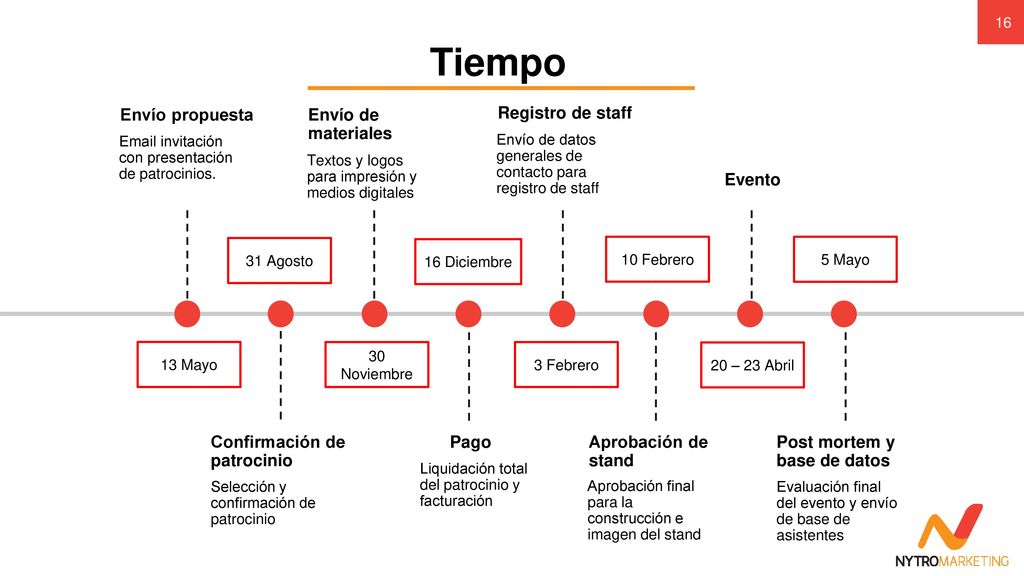 Tiempo Envío propuesta Envío de materiales Registro de staff Evento