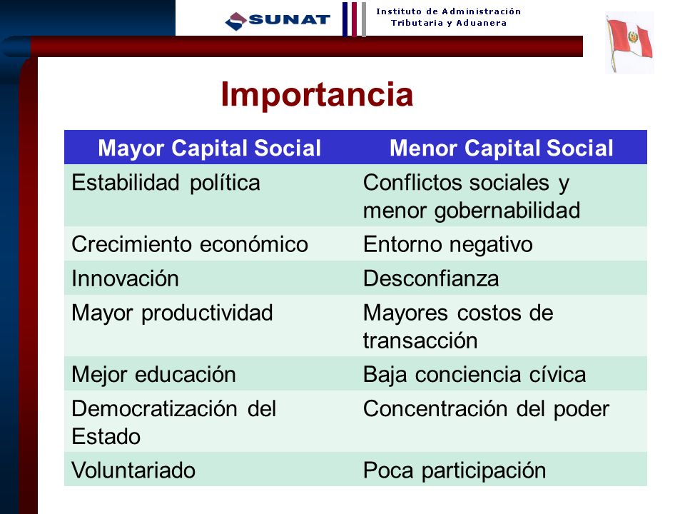 Importancia Mayor Capital Social Menor Capital Social