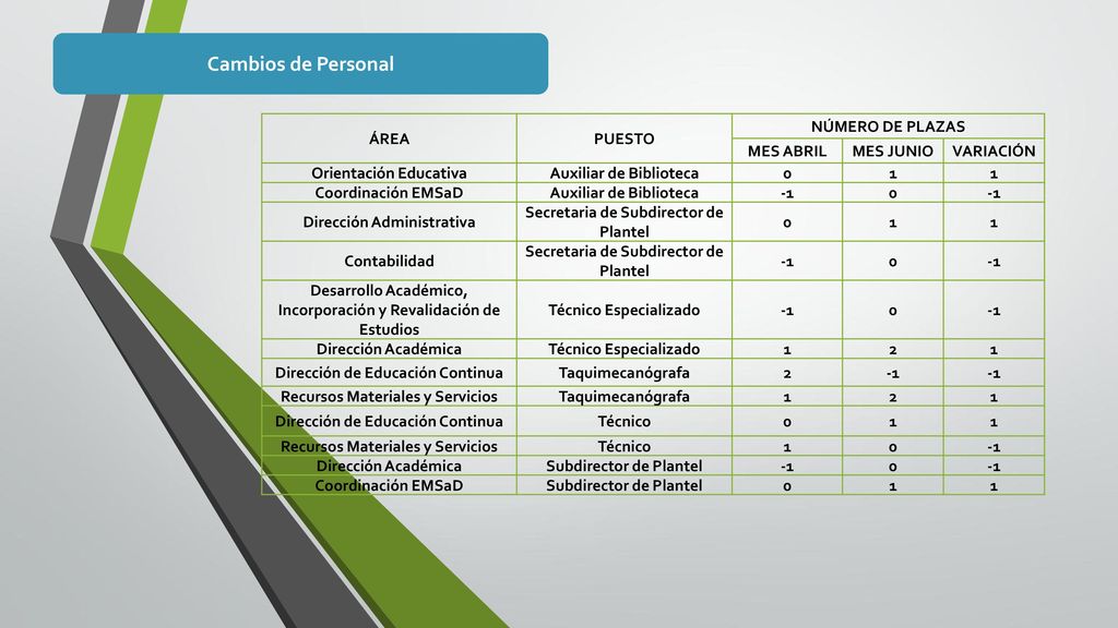 Cambios de Personal ÁREA PUESTO NÚMERO DE PLAZAS MES ABRIL MES JUNIO