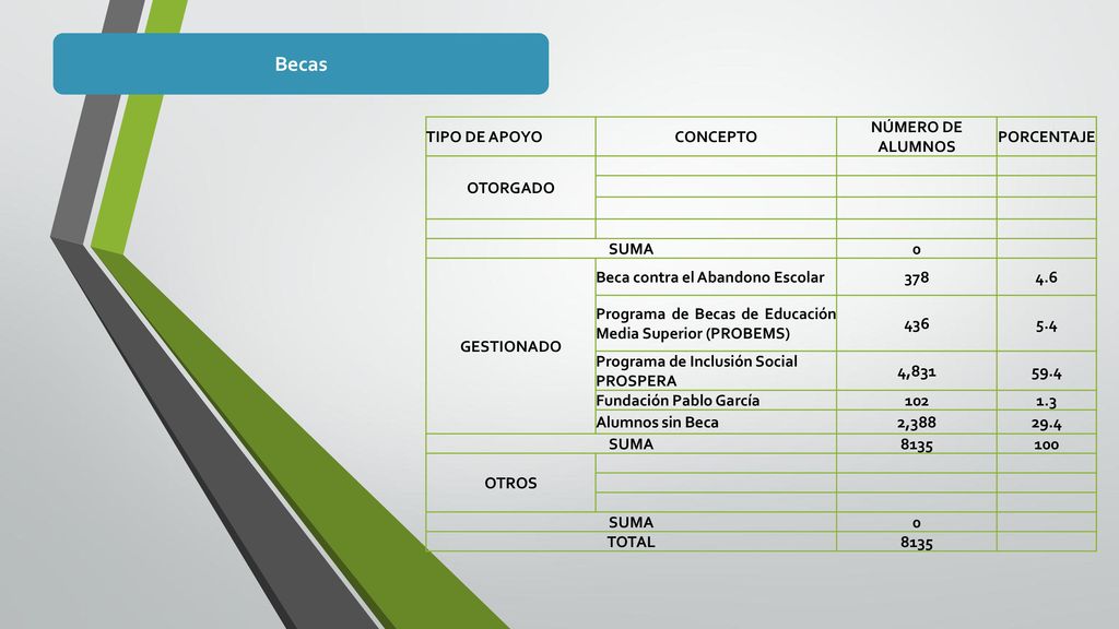 Becas TIPO DE APOYO CONCEPTO NÚMERO DE ALUMNOS PORCENTAJE OTORGADO