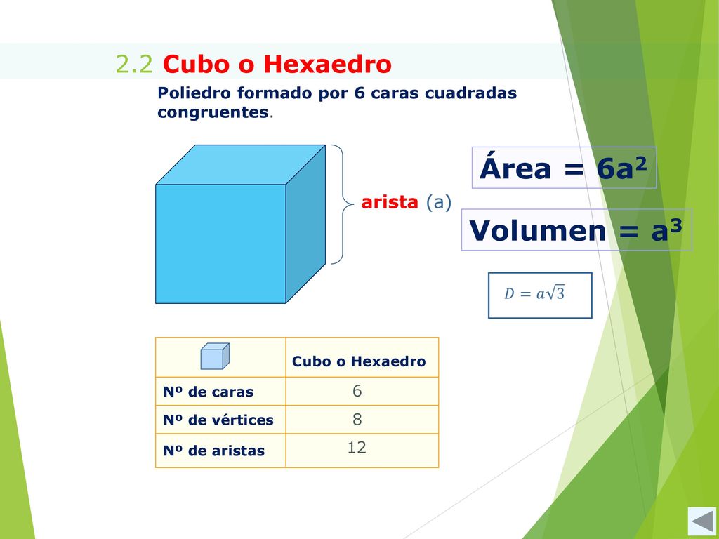 Área = 6a2 Volumen = a3 2.2 Cubo o Hexaedro arista (a)