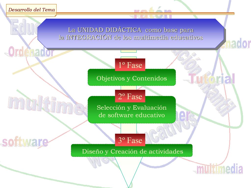1º Fase 2º Fase 3º Fase La UNIDAD DIDÁCTICA como base para