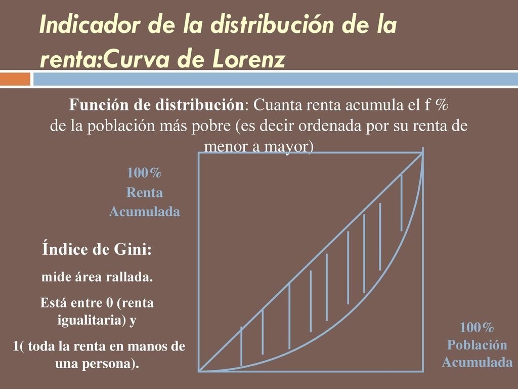 Indicador de la distribución de la renta:Curva de Lorenz