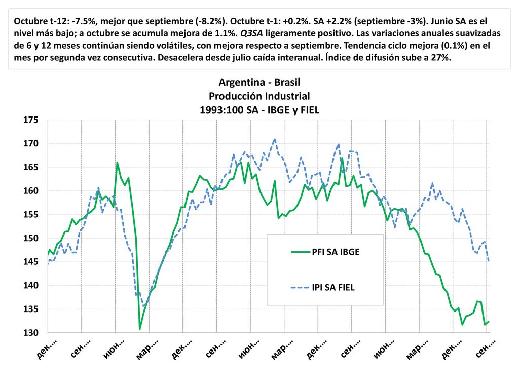 Octubre t-12: -7. 5%, mejor que septiembre (-8. 2%). Octubre t-1: +0