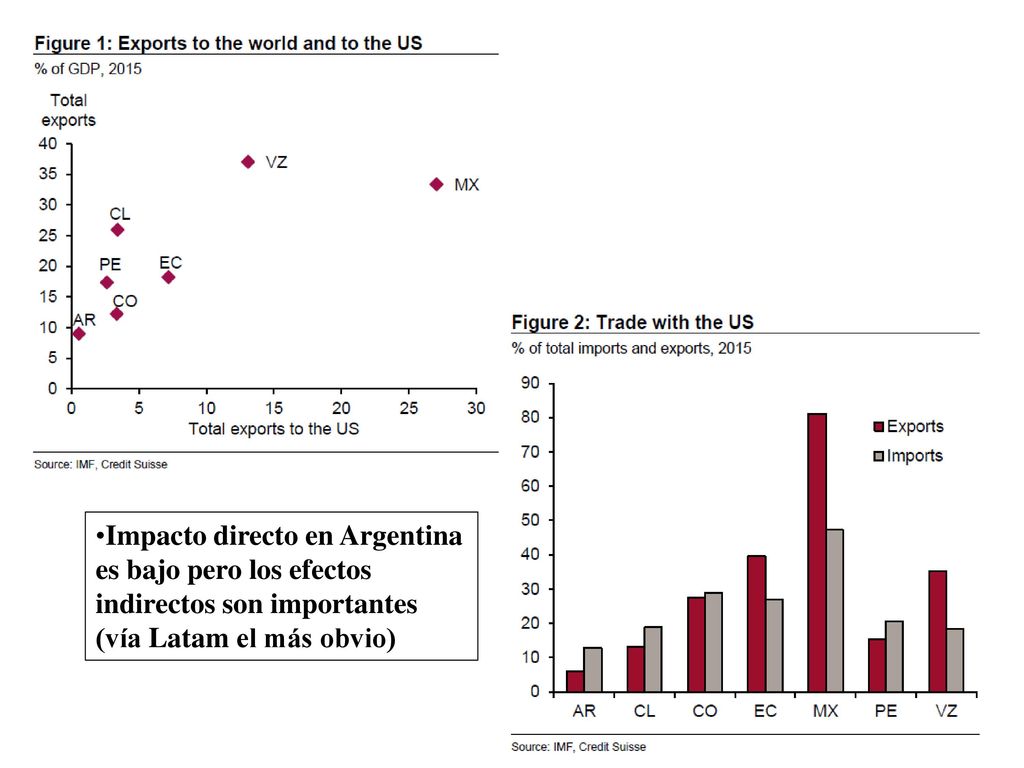 Impacto directo en Argentina es bajo pero los efectos indirectos son importantes (vía Latam el más obvio)