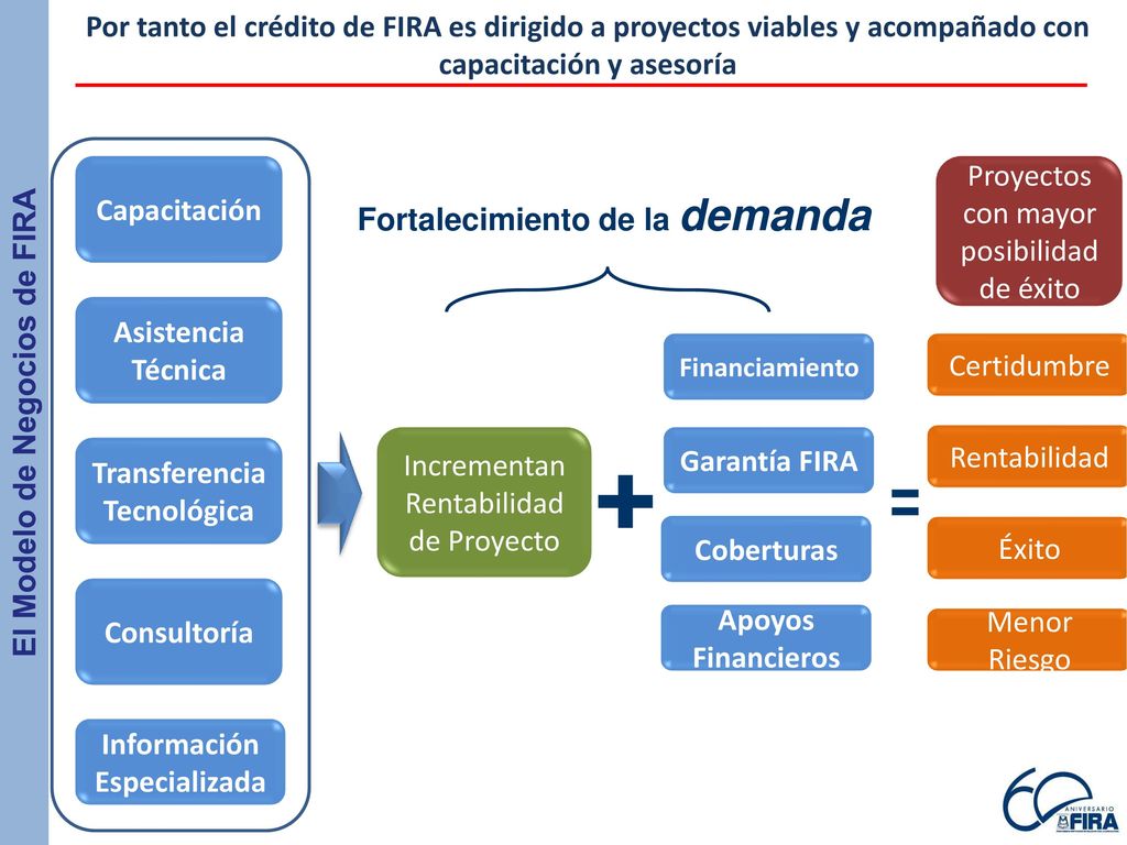 Proyectos con mayor posibilidad de éxito Fortalecimiento de la demanda