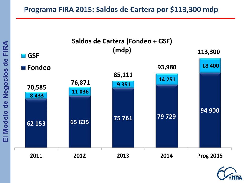Programa FIRA 2015: Saldos de Cartera por $113,300 mdp