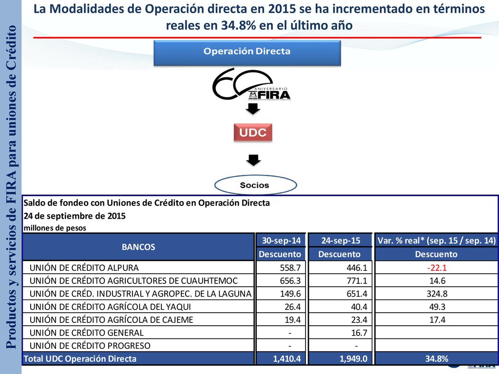 Productos y servicios de FIRA para uniones de Crédito