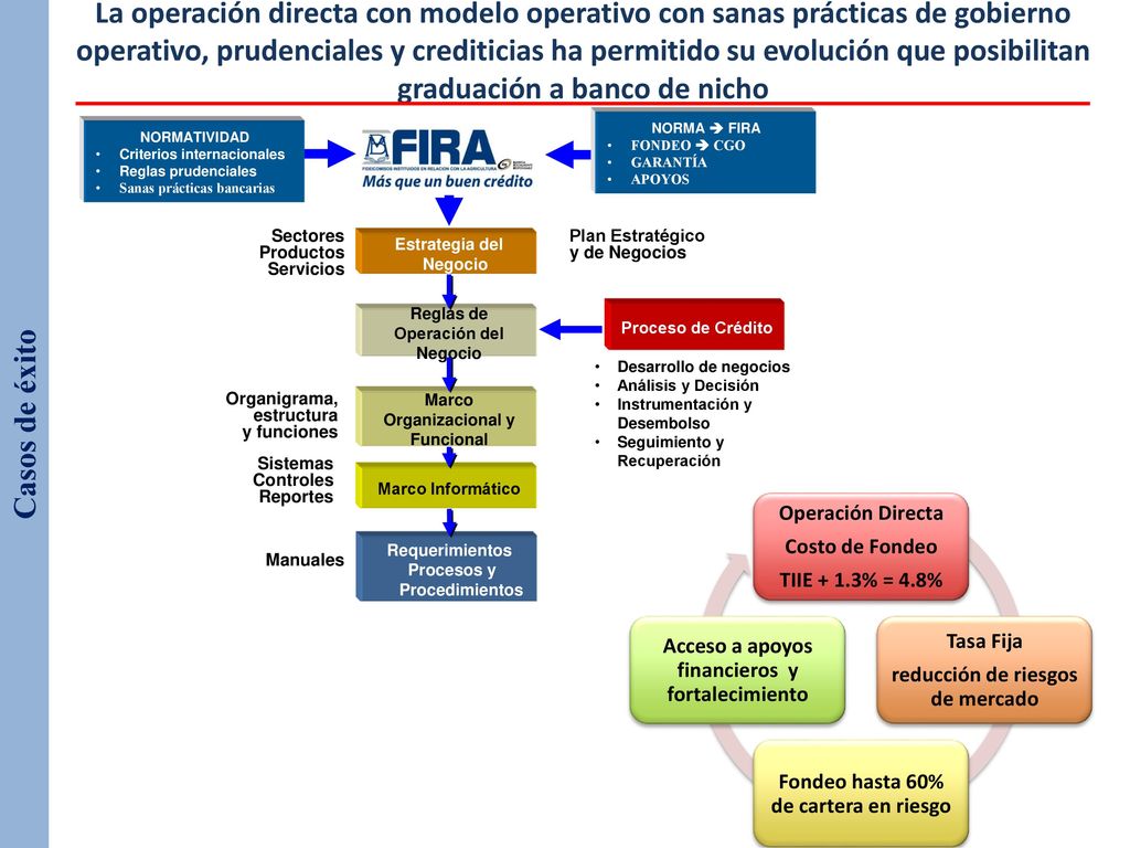 La operación directa con modelo operativo con sanas prácticas de gobierno operativo, prudenciales y crediticias ha permitido su evolución que posibilitan graduación a banco de nicho
