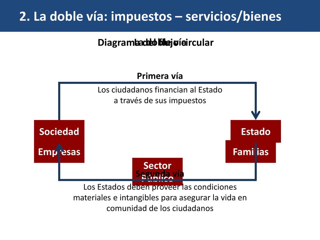 Los ciudadanos financian al Estado a través de sus impuestos