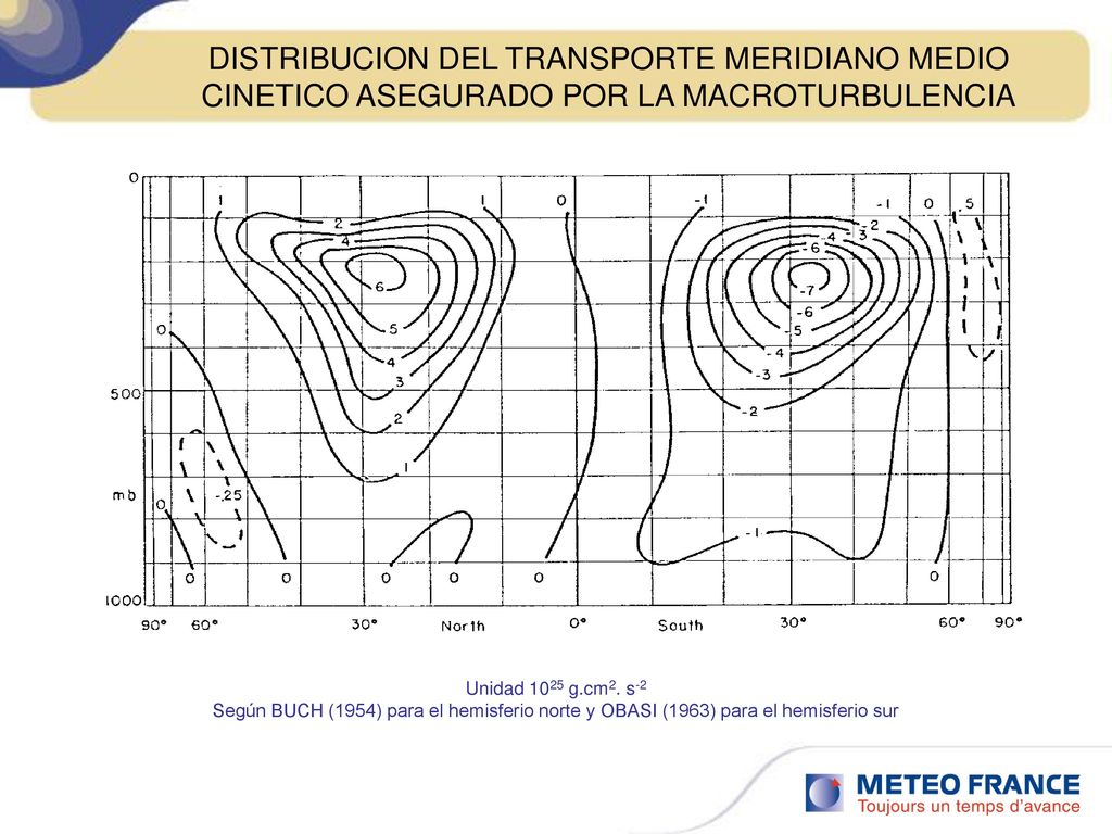 DISTRIBUCION DEL TRANSPORTE MERIDIANO MEDIO CINETICO ASEGURADO POR LA MACROTURBULENCIA