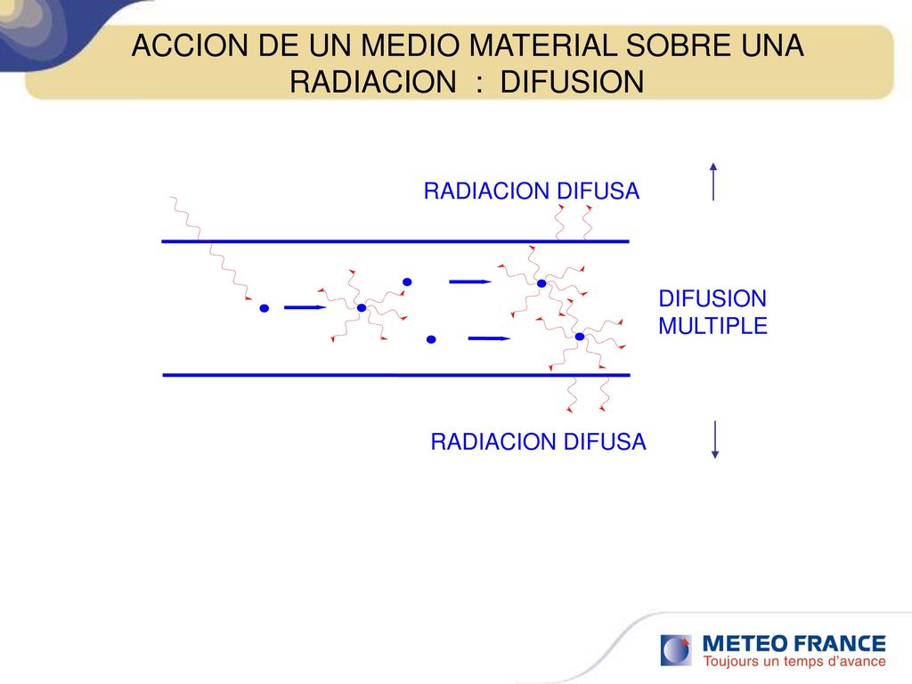 ACCION DE UN MEDIO MATERIAL SOBRE UNA RADIACION : DIFUSION
