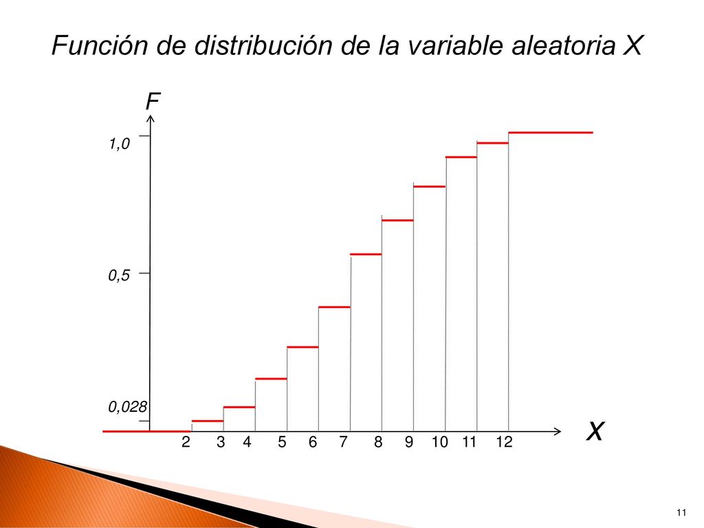 x Función de distribución de la variable aleatoria X F 1,0 0,5 0,028