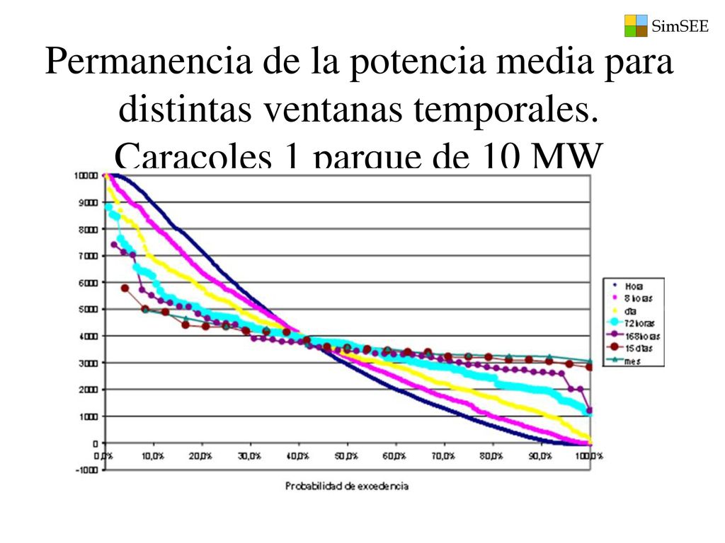 Permanencia de la potencia media para distintas ventanas temporales