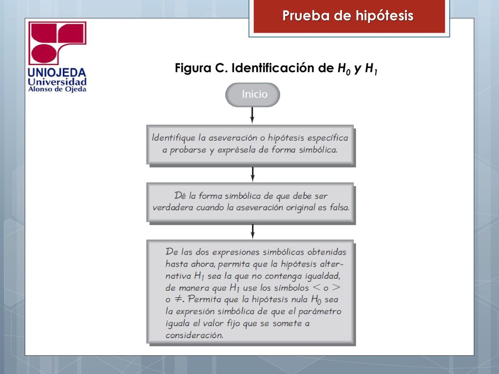 Prueba de hipótesis Figura C. Identificación de H0 y H1