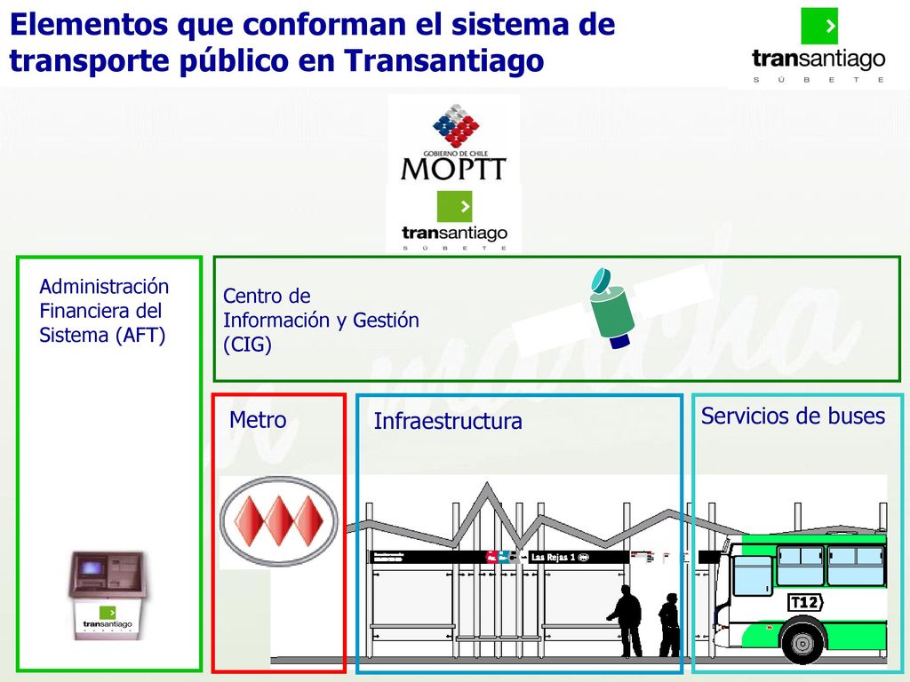 Elementos que conforman el sistema de transporte público en Transantiago