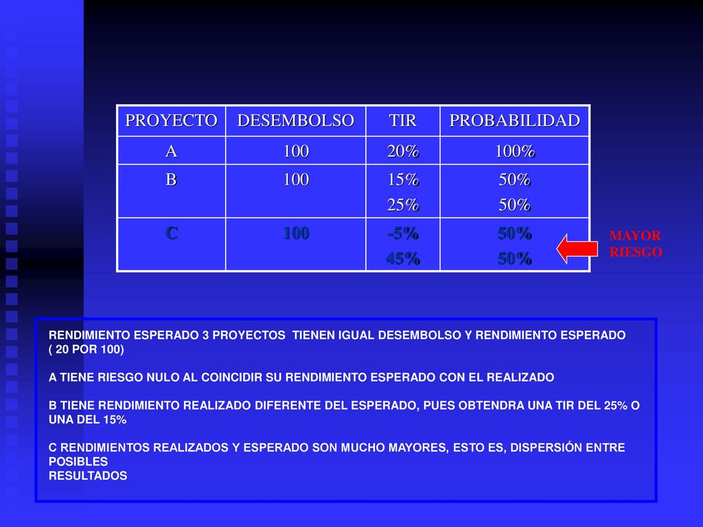 PROYECTO DESEMBOLSO TIR PROBABILIDAD A % 100% B 15% 25% 50% C