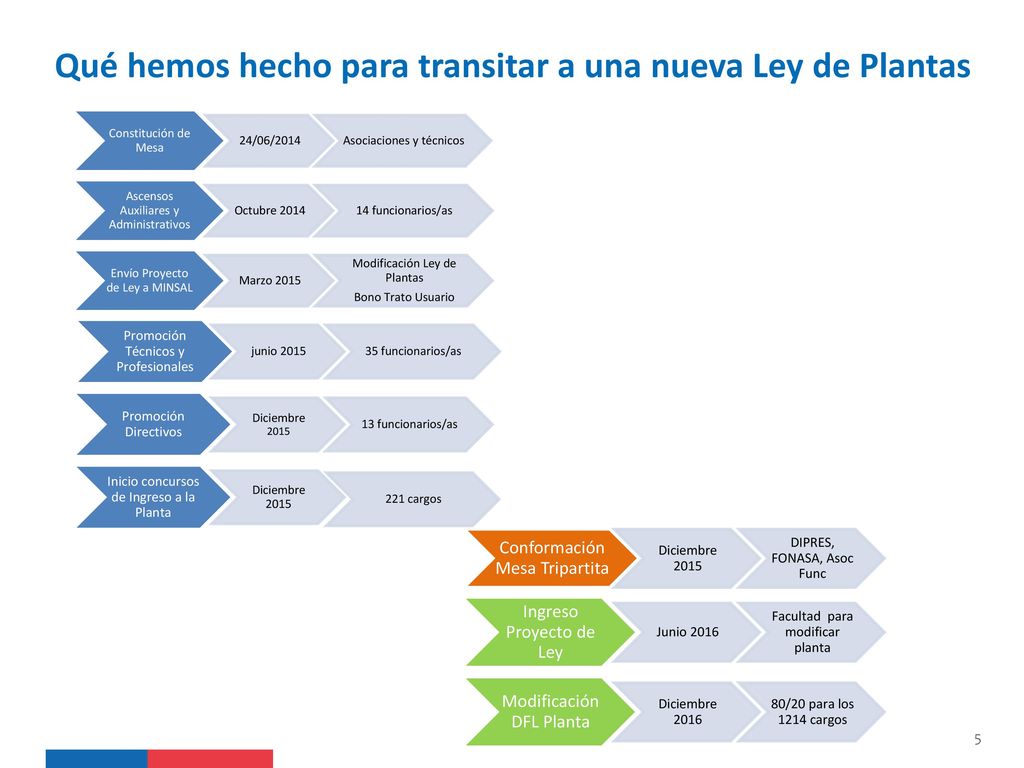 Qué hemos hecho para transitar a una nueva Ley de Plantas