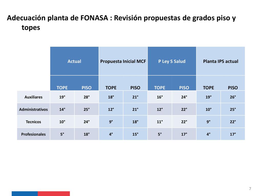 Adecuación planta de FONASA : Revisión propuestas de grados piso y topes